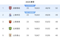 中超射手榜风云：武磊领跑，莱昂纳多紧追不舍